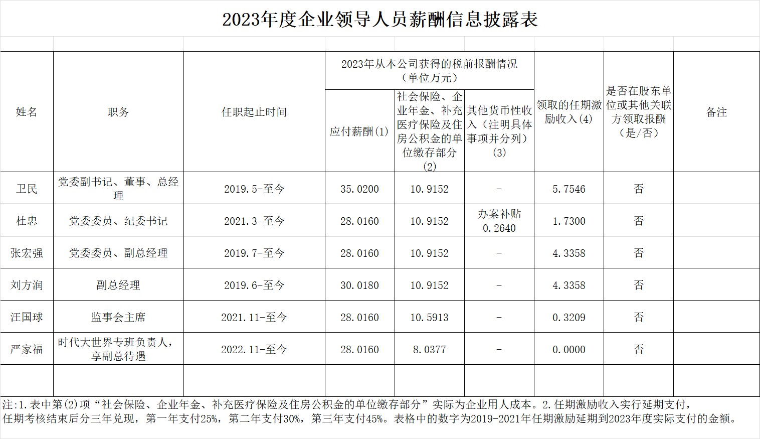 南宫娱乐官网
 企业领导人员2023年度薪酬信息披露表(2).jpeg